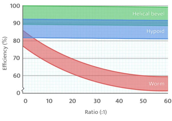 Comparison of hypoid, helical bevel and worm gear motors | BEGE Power ...